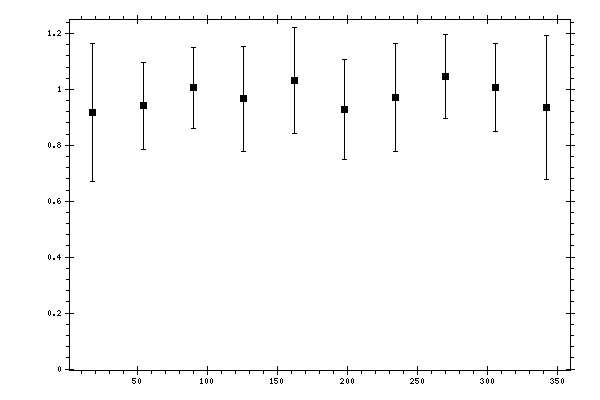 Plot measurement data