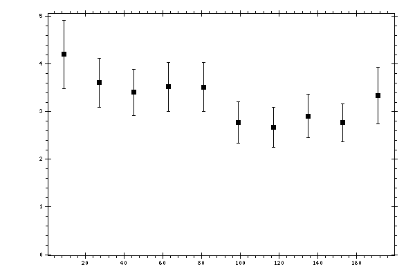 Plot measurement data