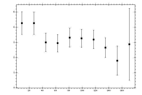 Plot measurement data