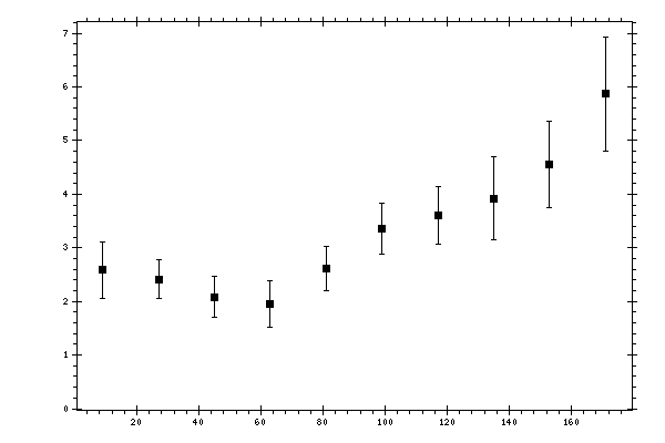 Plot measurement data