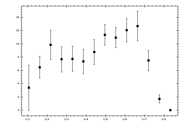 Plot measurement data