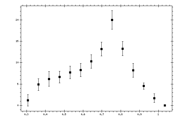 Plot measurement data