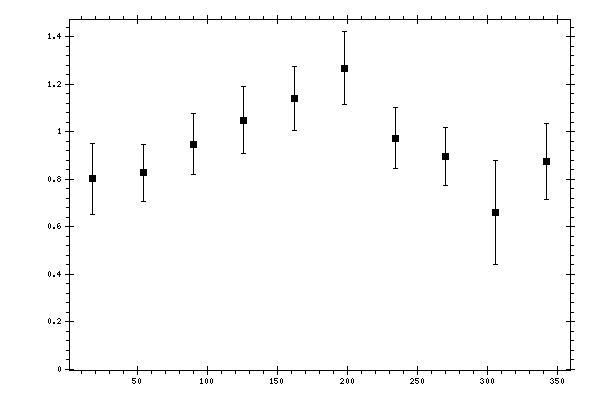 Plot measurement data
