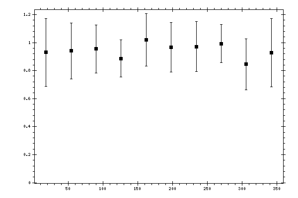 Plot measurement data