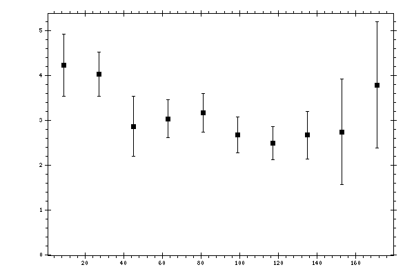 Plot measurement data