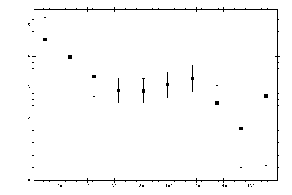 Plot measurement data