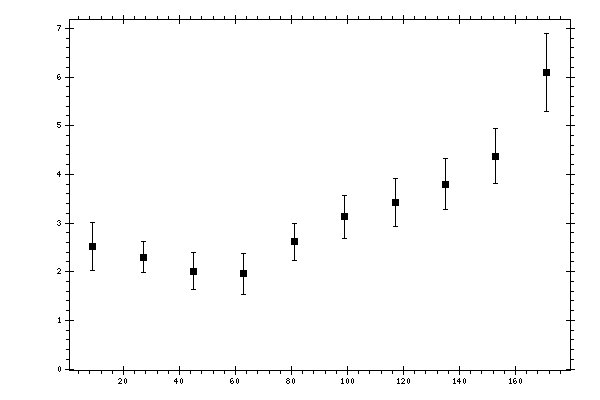 Plot measurement data
