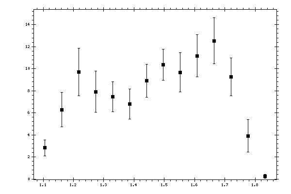 Plot measurement data