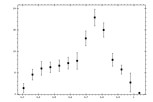 Plot measurement data