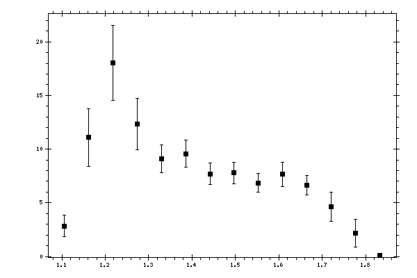 Plot measurement data