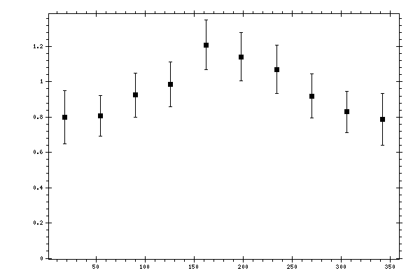 Plot measurement data