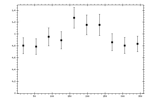 Plot measurement data