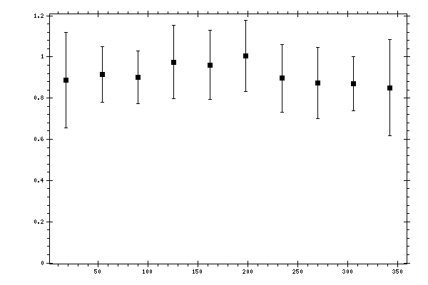 Plot measurement data