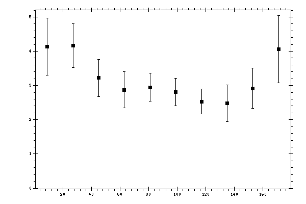 Plot measurement data