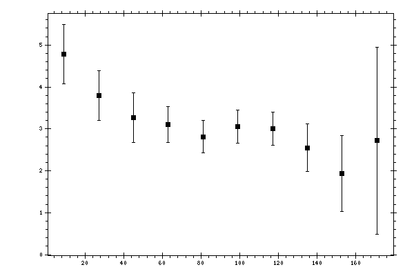 Plot measurement data