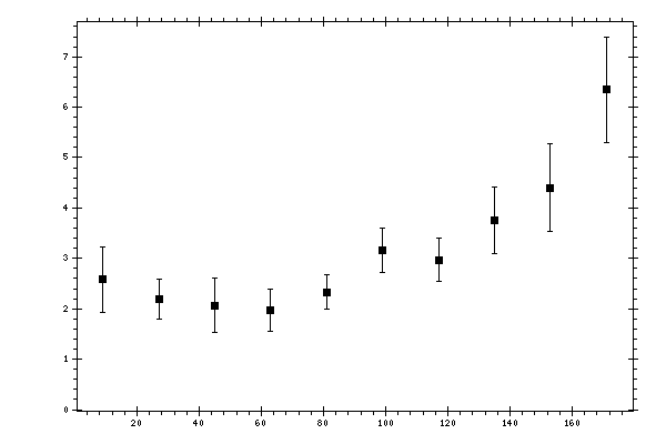 Plot measurement data
