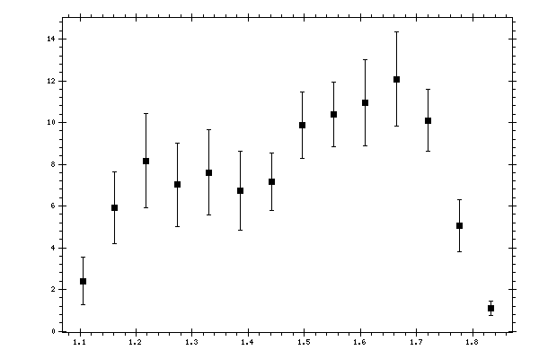 Plot measurement data