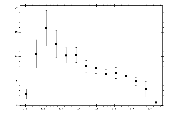 Plot measurement data