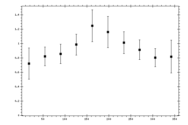 Plot measurement data
