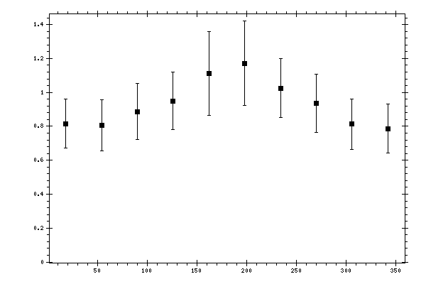 Plot measurement data