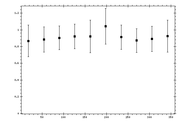 Plot measurement data