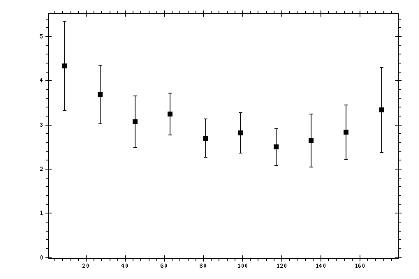 Plot measurement data