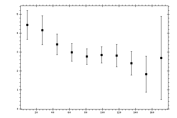 Plot measurement data