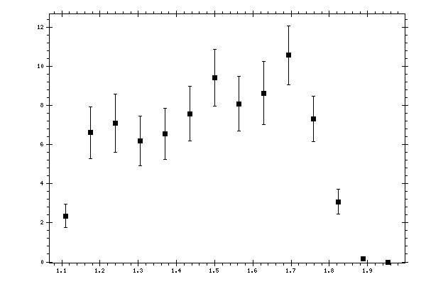 Plot measurement data