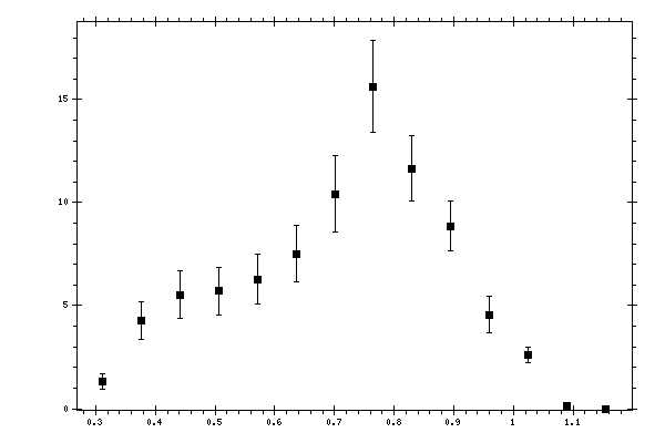 Plot measurement data