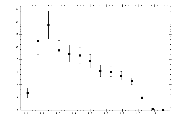 Plot measurement data