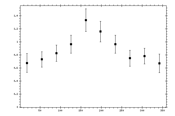 Plot measurement data