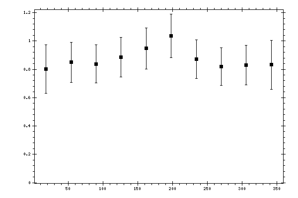Plot measurement data