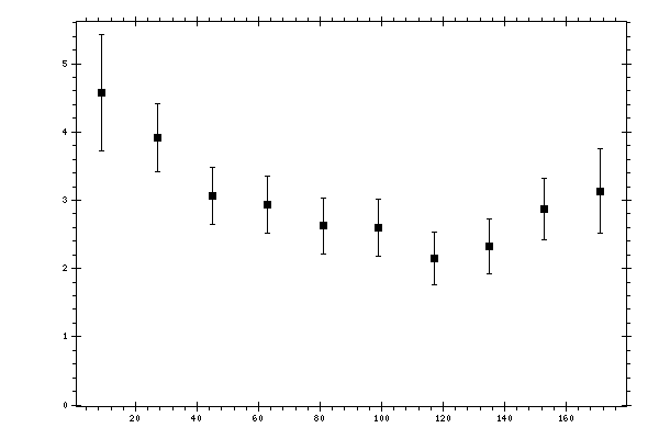 Plot measurement data