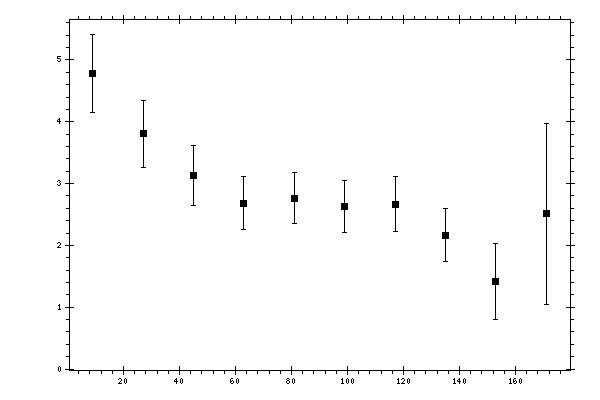 Plot measurement data