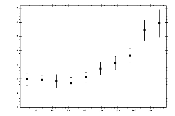 Plot measurement data