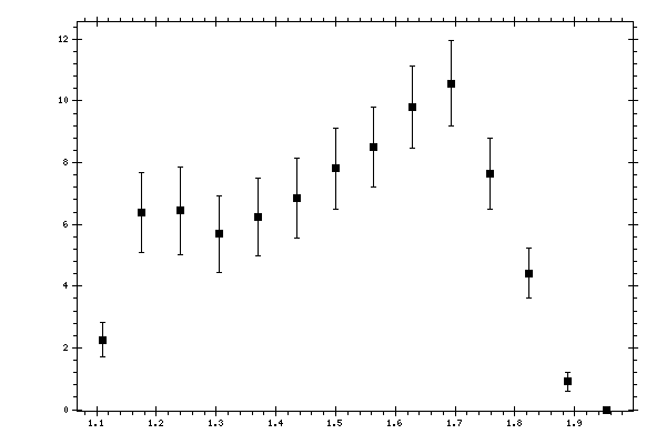 Plot measurement data
