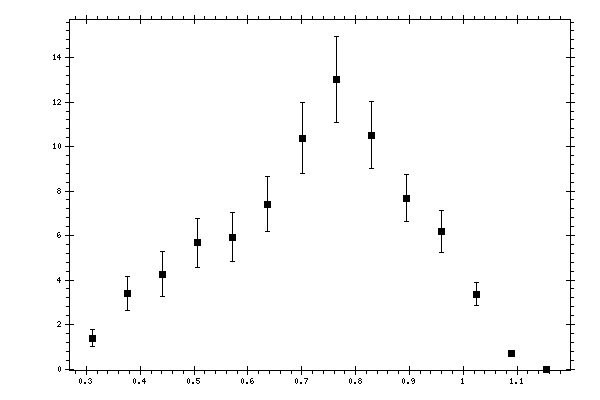 Plot measurement data