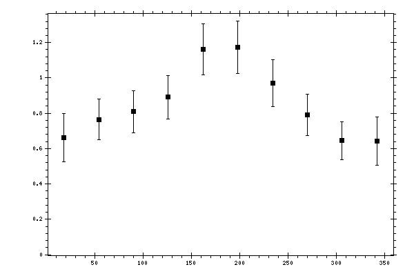 Plot measurement data