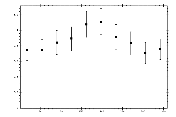 Plot measurement data