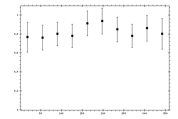Plot measurement data