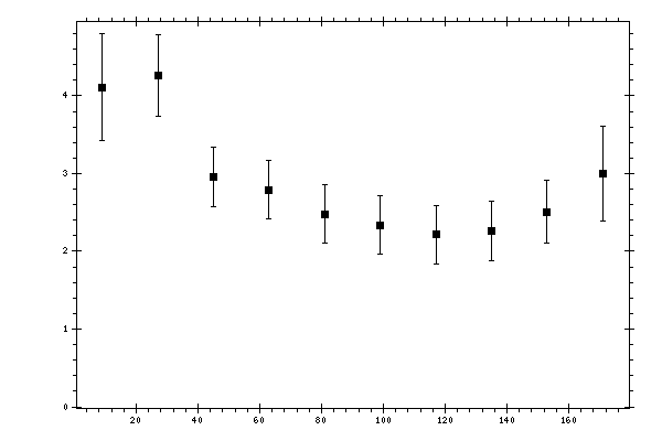 Plot measurement data