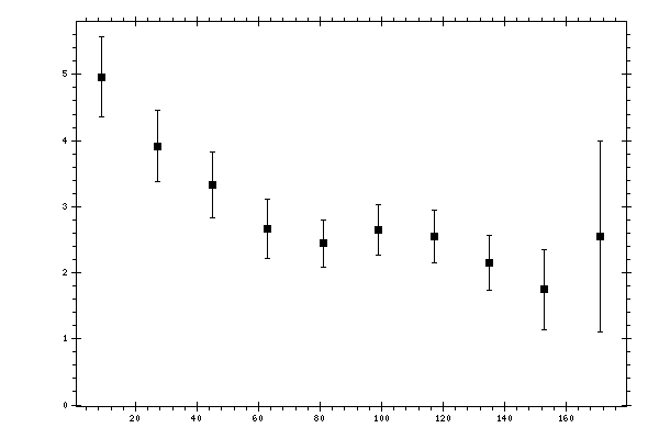 Plot measurement data