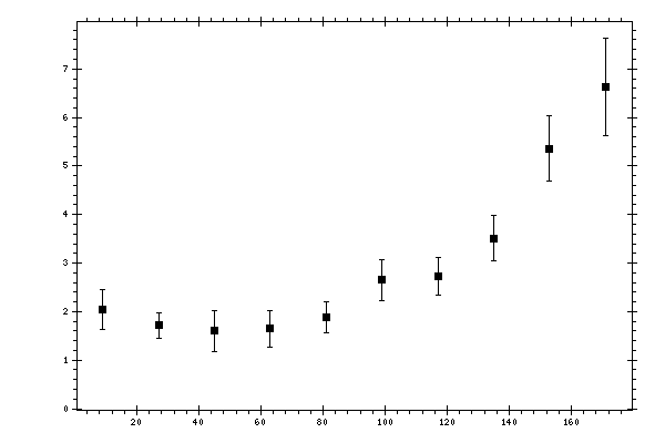 Plot measurement data