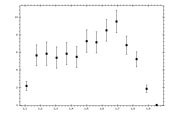 Plot measurement data