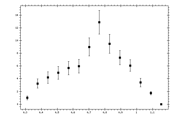 Plot measurement data