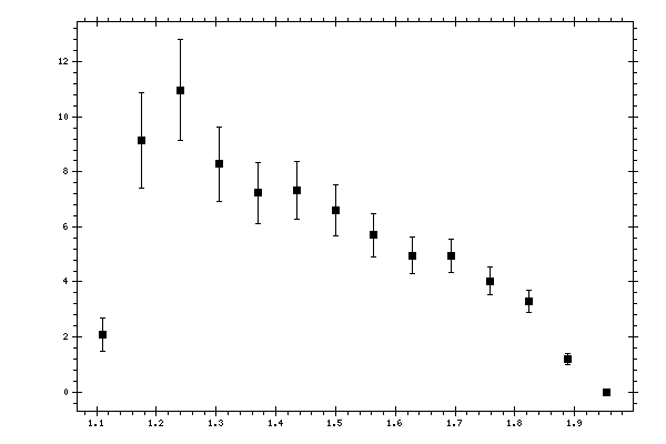 Plot measurement data