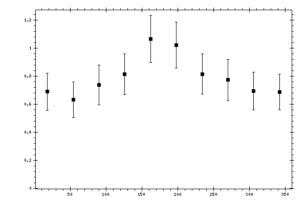 Plot measurement data