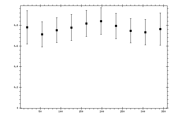 Plot measurement data