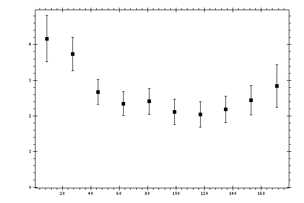 Plot measurement data