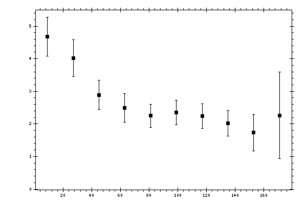 Plot measurement data